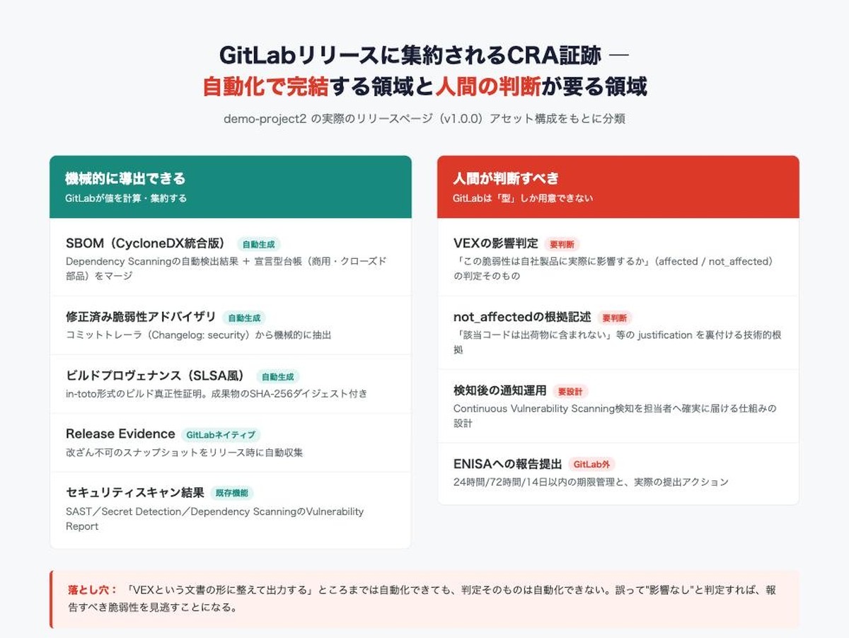 リリースページに集約される7種類のCRA証跡を、自動化で完結する領域と人間の判断が必要な領域に分類したもの